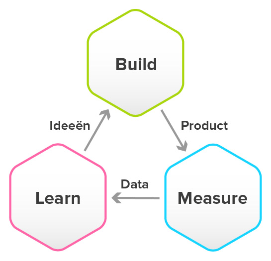 build, measure, learn cycle - lean startup