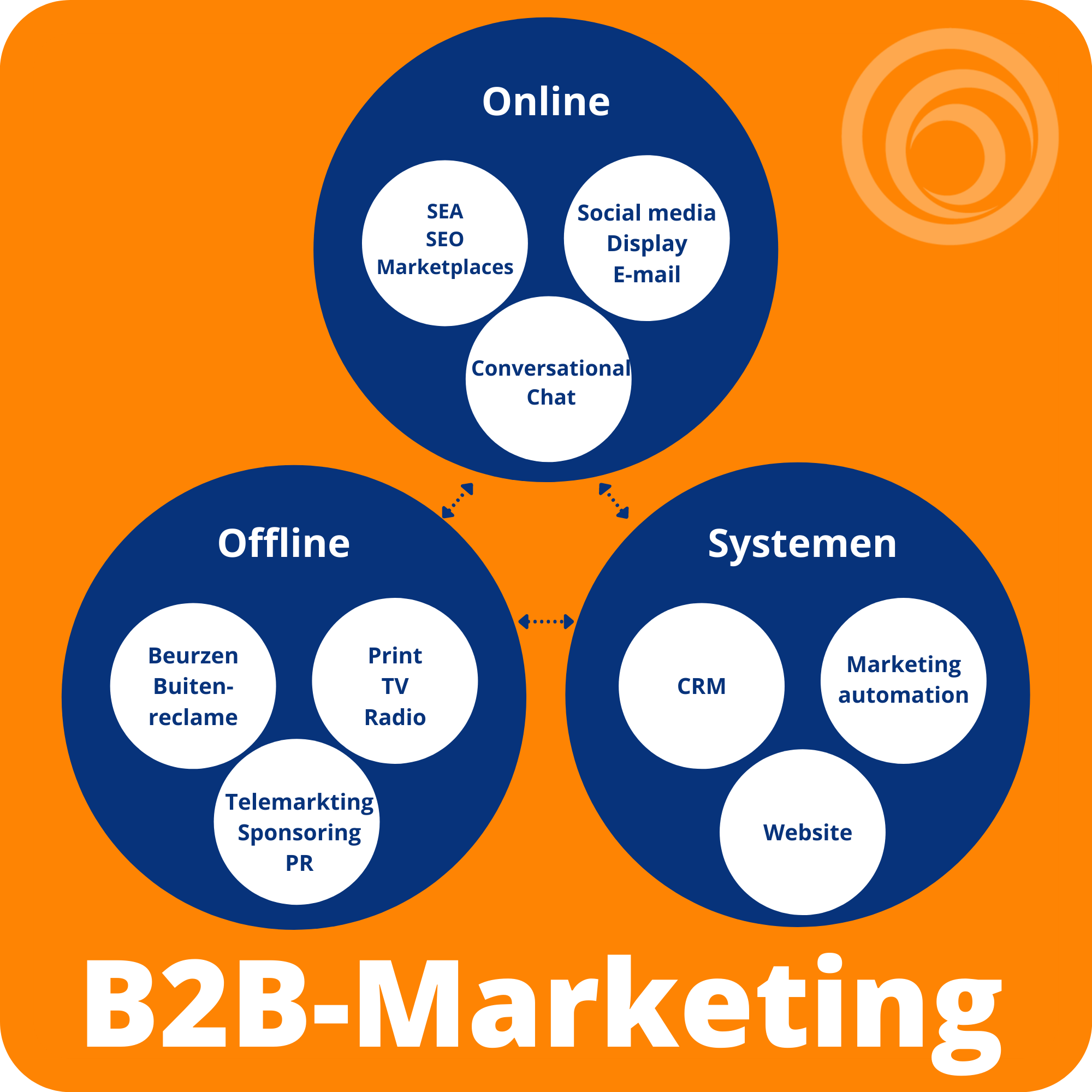 baard Mooie vrouw krans B2B Marketing - Tips van een B2B-marketing bureau SocioMerce